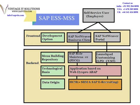 SAP ESS/MSS Updates .